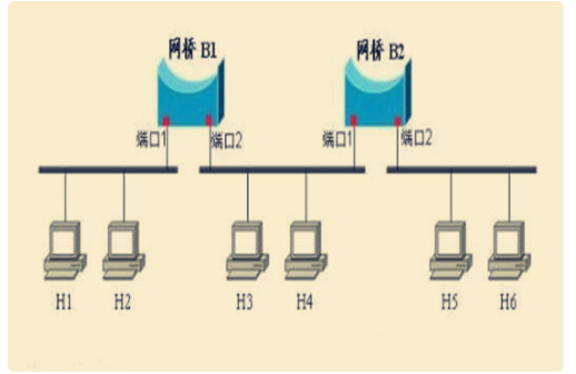 网桥是什么意思的介绍