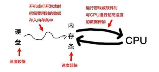 电脑内存条参数各有什么含义?