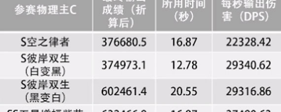 崩坏3物理输出谁最强 物理输出女武神排行榜