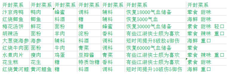 天涯明月刀手游厨师有哪些菜谱 天涯明月刀手游各系菜谱汇总