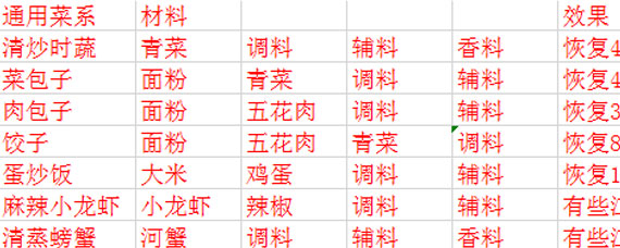 天涯明月刀手游厨师有哪些菜谱 天涯明月刀手游各系菜谱汇总