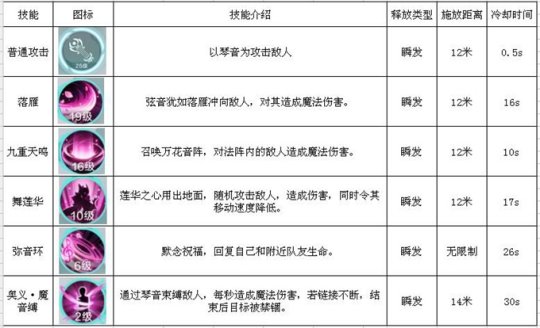 雪鹰领主手游各职业有什么技能 雪鹰领主五大职业技能评测