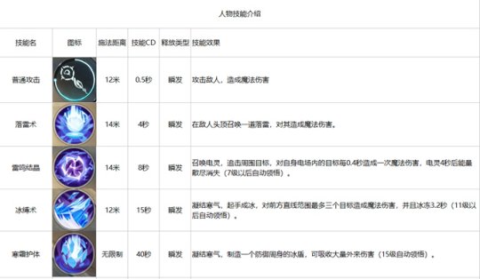 雪鹰领主手游各职业有什么技能 雪鹰领主五大职业技能评测