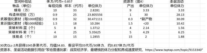 战双帕弥什黑星活动体力怎么用 黑星活动体力与材料比例详解