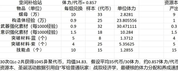 战双帕弥什黑星活动体力怎么用 黑星活动体力与材料比例详解