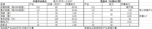 战双帕弥什新春礼包值得买吗 新春高性价比礼包解析