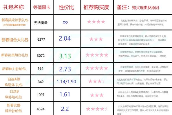 战双帕弥什新春礼包值得买吗 新春高性价比礼包解析