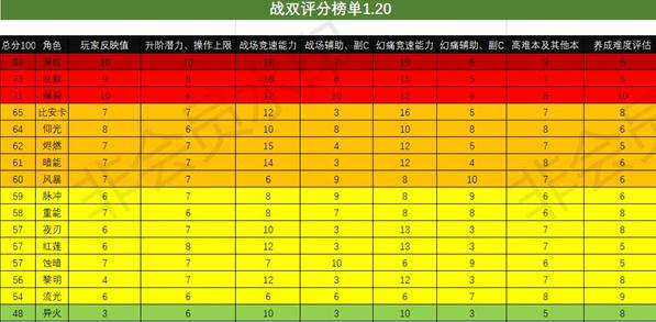 战双帕弥什构造体谁厉害 构造体强度排行榜分享