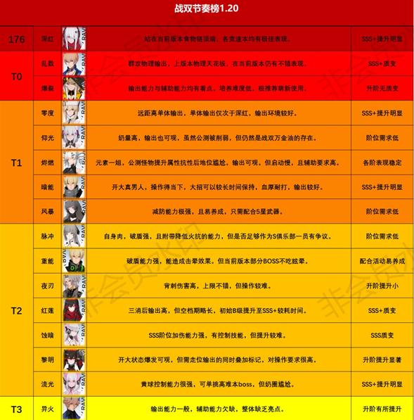 战双帕弥什构造体谁厉害 构造体强度排行榜分享