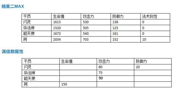 明日方舟新干员阿厉害吗 阿技能天赋潜能定位及对比分析解析