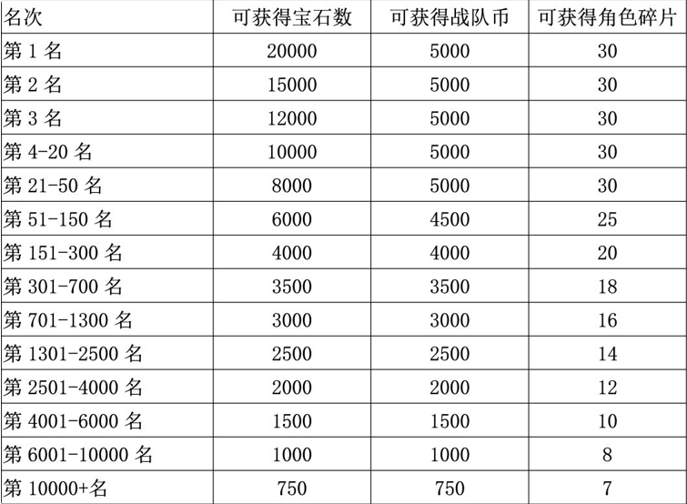 公主连接战队赛玩法介绍_公主连接战队赛奖励一览