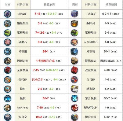 明日方舟刷材料效率介绍_明日方舟刷材料地图推荐