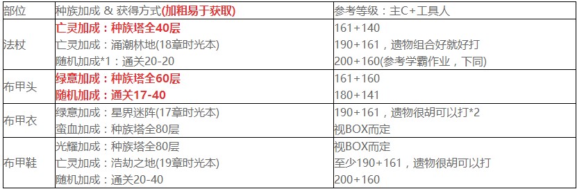 剑与远征推图获取红装有哪些_剑与远征推图获取红装汇总