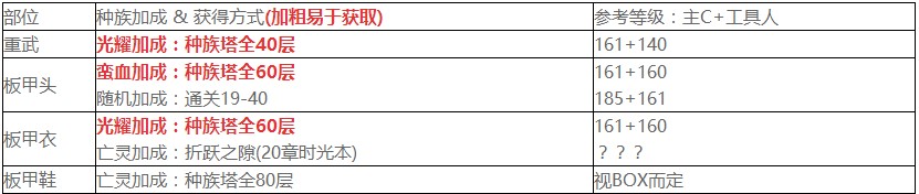 剑与远征推图获取红装有哪些_剑与远征推图获取红装汇总