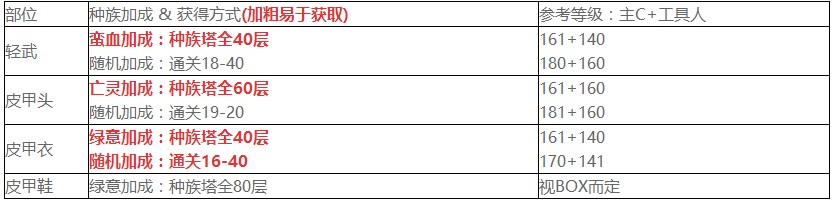 剑与远征推图获取红装有哪些_剑与远征推图获取红装汇总