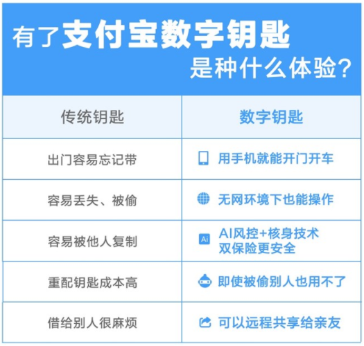 支付宝数字钥匙是什么 支付宝数字钥匙有什么用