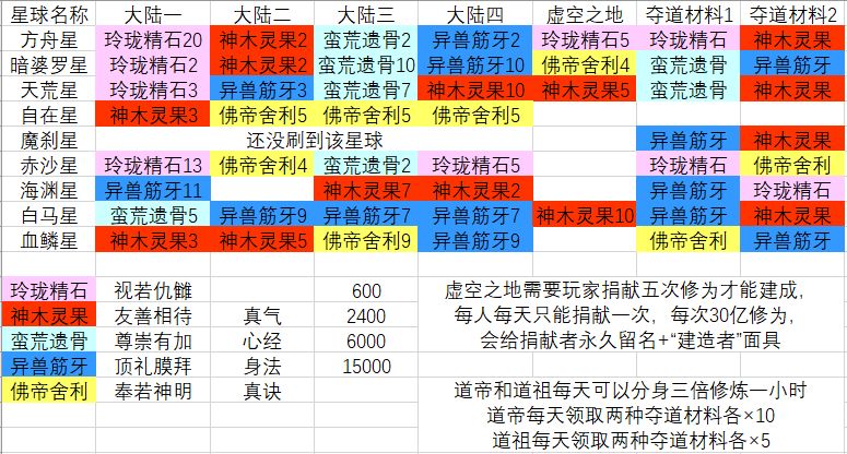 玄元剑仙探星怎么玩 玄元剑仙星域材料掉落及探星事件攻略