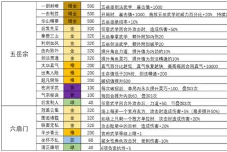 我的侠客五岳宗六扇门天赋怎么样 五岳宗六扇门天赋一图流攻略