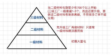 江南百景图资源生产关系是什么 资源生产关系详细介绍