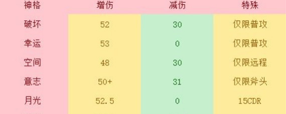 不朽之旅神格有哪些 全神格数据分析详解