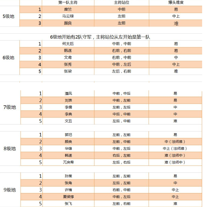 鸿图之下1-9级地怎么打 鸿图之下各级地打法配置分享