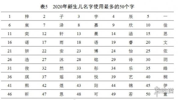 2020年全国姓名报告 最新百家姓排名