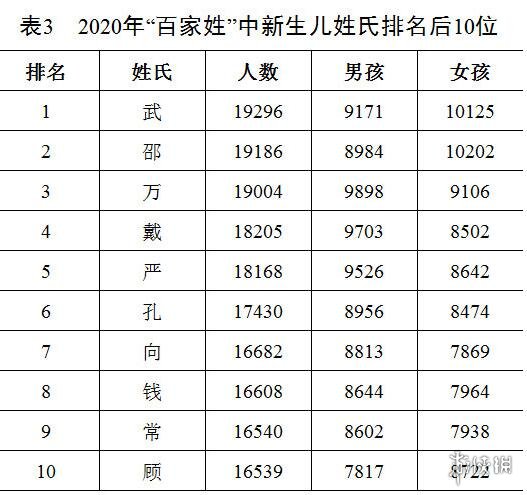2020年全国姓名报告 最新百家姓排名