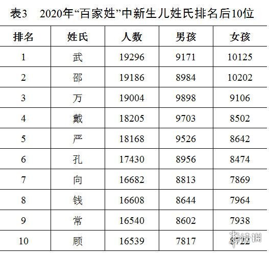 2020年全国姓名报告 最新百家姓排名