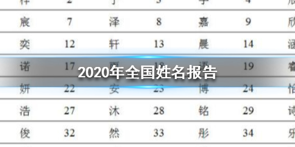 2020年全国姓名报告 最新百家姓排名