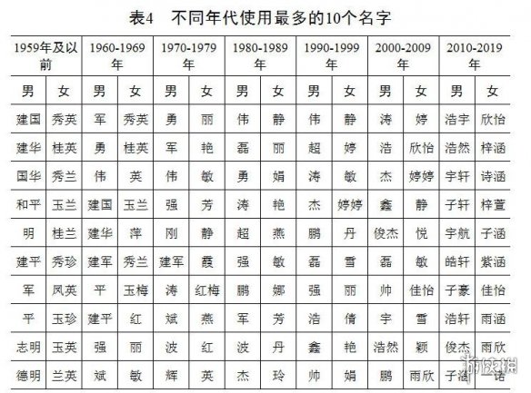 2020年全国姓名报告 最新百家姓排名