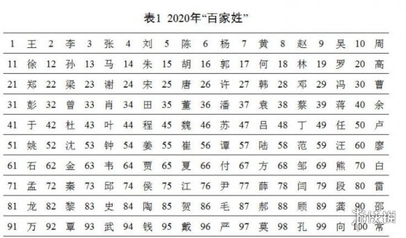 2020年全国姓名报告 最新百家姓排名