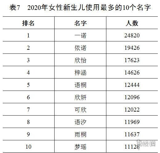 2020年全国姓名报告 最新百家姓排名