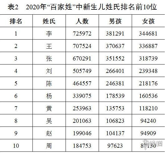 2020年全国姓名报告 最新百家姓排名