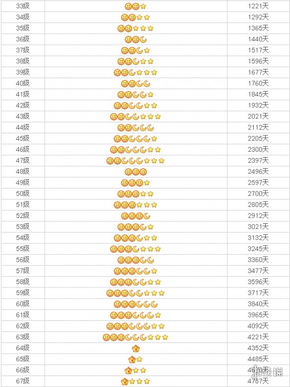 QQ等级皇冠是多少级 QQ等级皇冠级数介绍