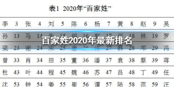 百家姓2020年最新排名 最新百家姓排名