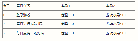 《英雄联盟手游》战斗之夜活动介绍 战斗之夜活动攻略