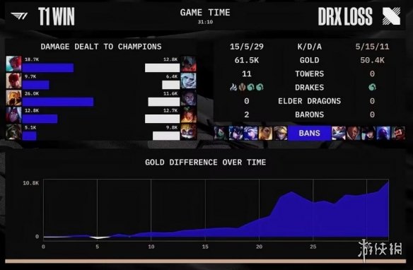 2022英雄联盟全球总决赛11月6日战报 DRX战胜T1夺冠