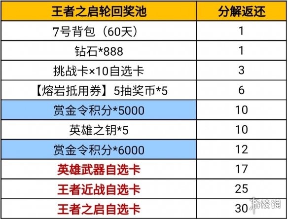 《CF手游》王者轮回价格表2022 王者轮回花费介绍