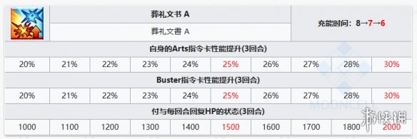 《FGO》尼托克丽丝Alter从者图鉴 尼托Alter技能宝具一览