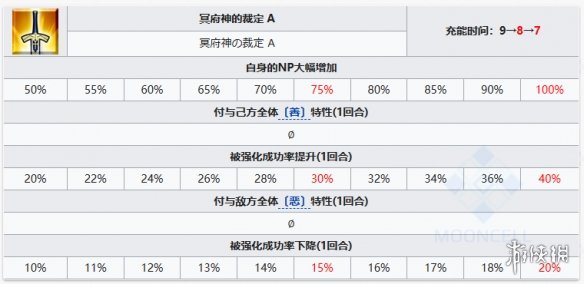 《FGO》尼托克丽丝Alter从者图鉴 尼托Alter技能宝具一览