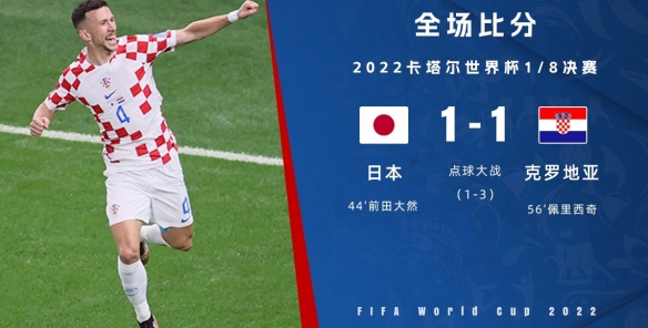 日本点球大战2-4克罗地亚出局 日本憾负克罗地亚无缘8强