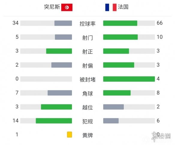 突尼斯1-0法国 法国输球仍是小组第一突尼斯未能晋级