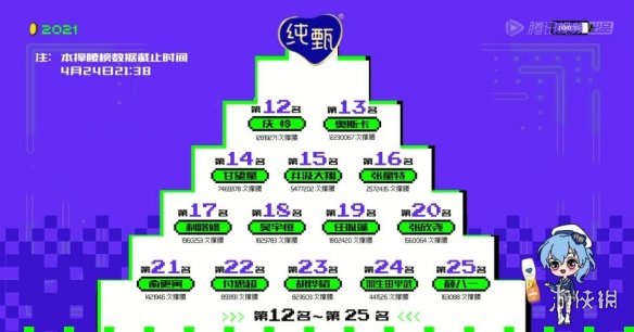 创造营2021排名 创造营2021最终排名