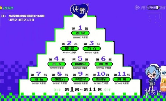 创造营2021排名 创造营2021最终排名