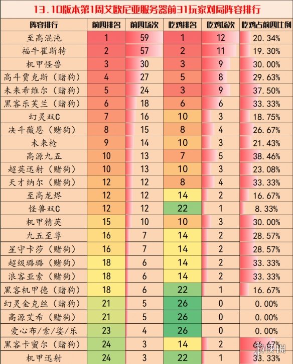 《云顶之弈手游》13.10版本阵容推荐 13.10最强阵容排行