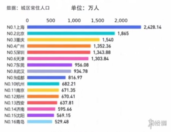 超大特大城市最新名单2021 2021超大特大城市有哪些