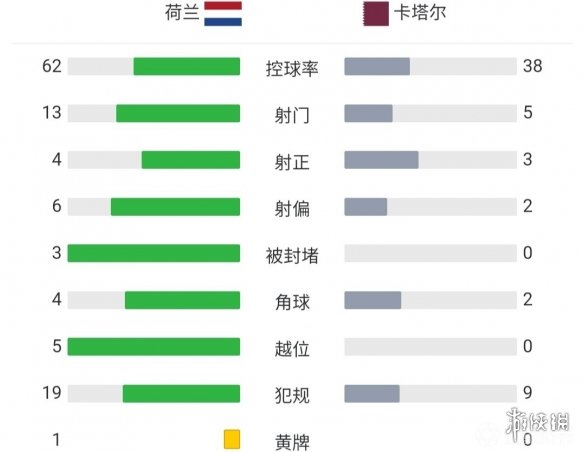 荷兰2-0卡塔尔小组头名出线 最惨东道主卡塔尔小组赛出局