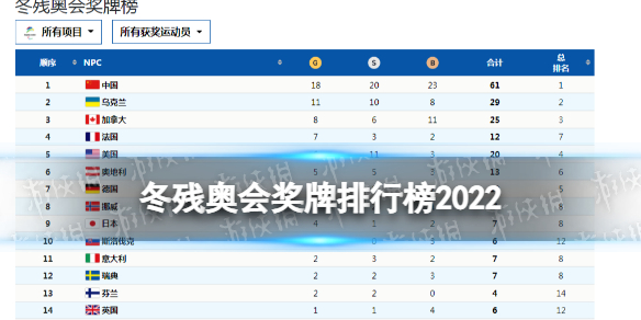 冬残奥会奖牌排行榜2022 北京冬残奥会最新最终奖牌榜