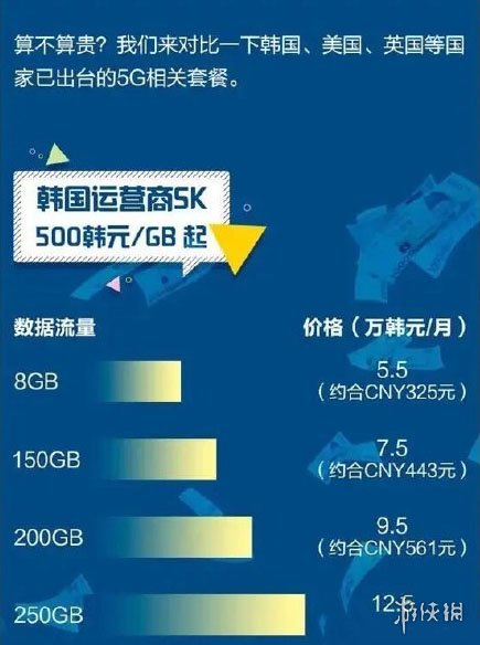 190元5G套餐为全球最便宜 5G套餐怎么定价最合理