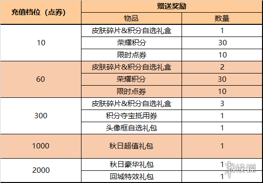 《王者荣耀》10月11日对局送Q币 周年福利第二波活动来袭